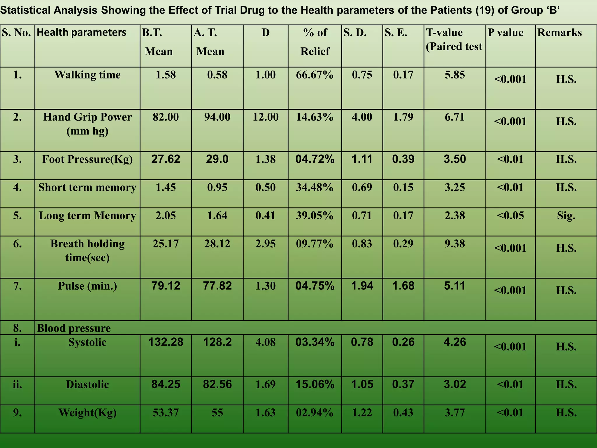 Statistical Analysis Showing the Effect of Trial Drug to the Health parameters of the Patients (19) of Group „B‟

S. No. Health parameters     B.T.      A. T.        D       % of     S. D.   S. E.   T-value      P value   Remarks
                             Mean      Mean                 Relief                   (Paired test

  1.       Walking time        1.58      0.58      1.00    66.67%     0.75    0.17      5.85       <0.001      H.S.


  2.     Hand Grip Power       82.00     94.00    12.00    14.63%     4.00    1.79      6.71       <0.001      H.S.
            (mm hg)

  3.     Foot Pressure(Kg)    27.62      29.0      1.38    04.72%     1.11    0.39      3.50       <0.01       H.S.

  4.    Short term memory      1.45      0.95      0.50    34.48%     0.69    0.15      3.25       <0.01       H.S.

  5.    Long term Memory       2.05      1.64      0.41    39.05%     0.71    0.17      2.38       <0.05       Sig.

  6.      Breath holding       25.17     28.12     2.95    09.77%     0.83    0.29      9.38       <0.001      H.S.
            time(sec)

  7.        Pulse (min.)      79.12      77.82     1.30    04.75%     1.94    1.68      5.11       <0.001      H.S.


  8.    Blood pressure
  i.          Systolic        132.28     128.2     4.08    03.34%     0.78    0.26      4.26       <0.001      H.S.


  ii.        Diastolic        84.25      82.56     1.69    15.06%     1.05    0.37      3.02       <0.01       H.S.

  9.        Weight(Kg)         53.37      55       1.63    02.94%     1.22    0.43      3.77       <0.01       H.S.
 