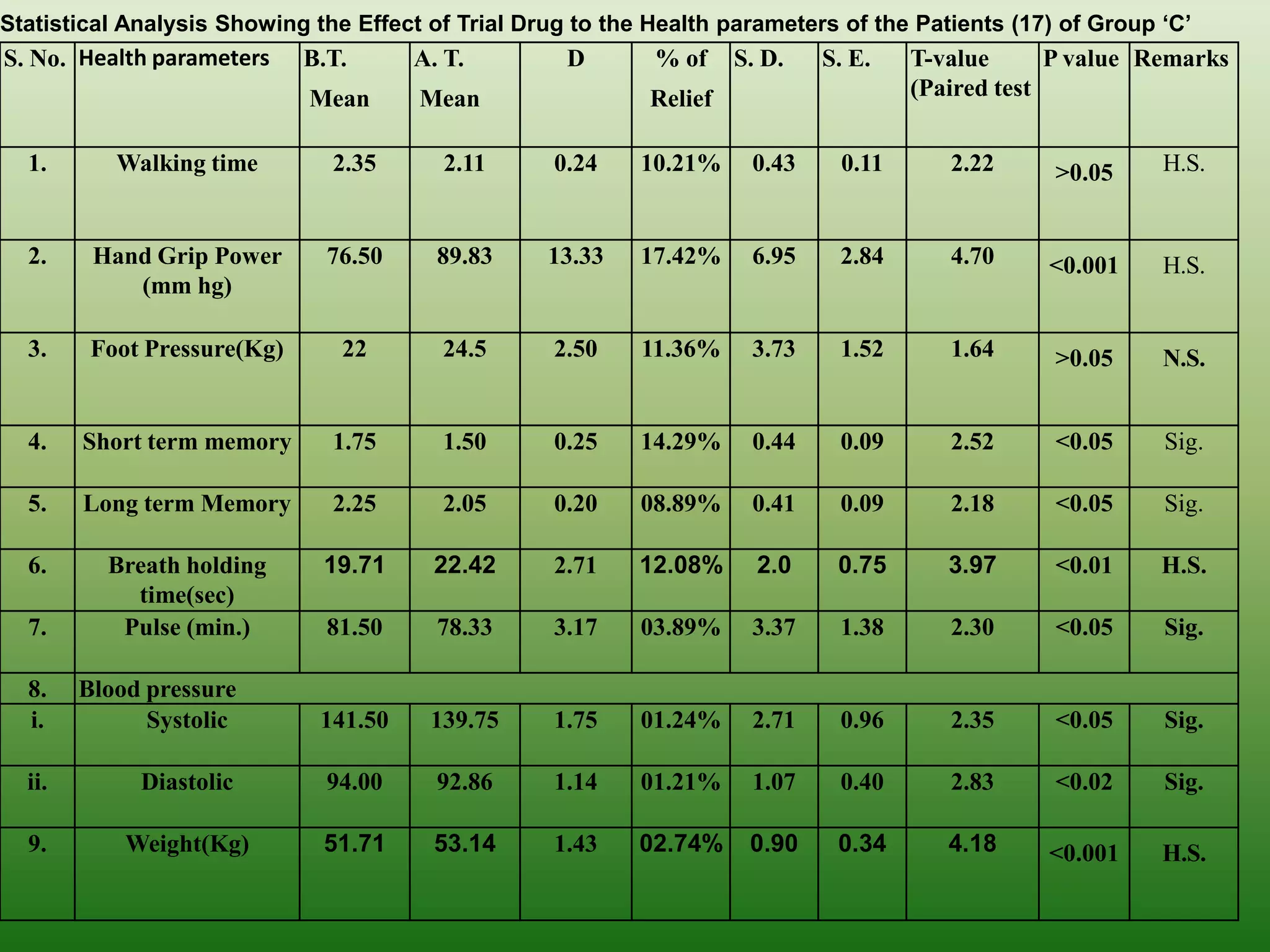 Statistical Analysis Showing the Effect of Trial Drug to the Health parameters of the Patients (17) of Group „C‟
S. No. Health parameters     B.T.      A. T.         D       % of     S. D.   S. E.   T-value      P value Remarks
                             Mean      Mean                  Relief                   (Paired test


  1.       Walking time        2.35      2.11       0.24    10.21%     0.43    0.11      2.22      >0.05     H.S.


  2.     Hand Grip Power       76.50     89.83     13.33    17.42%     6.95    2.84      4.70     <0.001     H.S.
            (mm hg)

  3.     Foot Pressure(Kg)      22       24.5       2.50    11.36%     3.73    1.52      1.64      >0.05     N.S.


  4.    Short term memory      1.75      1.50       0.25    14.29%     0.44    0.09      2.52      <0.05     Sig.

  5.    Long term Memory       2.25      2.05       0.20    08.89%     0.41    0.09      2.18      <0.05     Sig.

  6.      Breath holding      19.71      22.42      2.71    12.08%      2.0    0.75      3.97      <0.01     H.S.
            time(sec)
  7.       Pulse (min.)        81.50     78.33      3.17    03.89%     3.37    1.38      2.30      <0.05     Sig.

  8.    Blood pressure
  i.          Systolic        141.50    139.75      1.75    01.24%     2.71    0.96      2.35      <0.05     Sig.

  ii.        Diastolic         94.00     92.86      1.14    01.21%     1.07    0.40      2.83      <0.02     Sig.

  9.        Weight(Kg)        51.71      53.14      1.43    02.74%     0.90    0.34      4.18     <0.001     H.S.
 