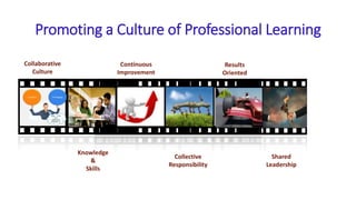 Knowledge
&
Skills
Collaborative
Culture
Continuous
Improvement
Collective
Responsibility
Results
Oriented
Shared
Leadership
Promoting a Culture of Professional Learning
 