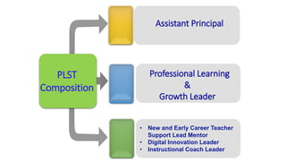 • New and Early Career Teacher
Support Lead Mentor
• Digital Innovation Leader
• Instructional Coach Leader
Professional Learning
&
Growth Leader
Assistant Principal
PLST
Composition
 