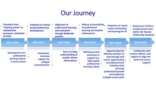 Transition from
“training events” to
collaborative
processes. Institution
of PLSTs.
Development of a
professional
learning culture
in every school
2015-20162014-20152013-2014
Emphasis on school-
based professional
development.
Alignment of
professional learning
and evaluation
through deliberate
practice
Intentional,
intensive
support for
collegial
learning teams
Focus on deep
understanding of
teacher-driven
observations.
Our Journey
2016-2017 2017-2018
Mutual accountability
to professional
learning and student
achievement
Refining current
structures in
support of a
high quality
professional
learning culture
2018-2019
Emphasis on school
culture of teaching
and learning for all
Opportunities for
effective teachers to
lead through new
career opportunities
and advancement
initiatives that
promote
professional growth
and emphasize
multiple career paths
Restructure PLSTs to
include formal roles
within the Teacher
LEADership Academy
Collaborate with
schools, district, and
regions to align the
work and secure
support
 
