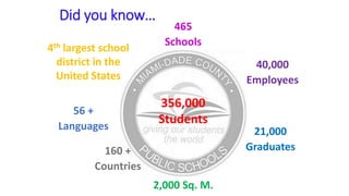 Did you know…
465
Schools
40,000
Employees
21,000
Graduates
2,000 Sq. M.
356,000
Students
160 +
Countries
56 +
Languages
4th largest school
district in the
United States
 