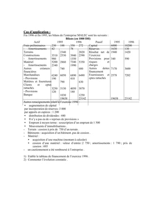 Cas d application :
Fin 1996 et fin 1995, les bilans de l’entreprise MALEC sont les suivants :
                                       Bilans (en 1000 DH)
          Actif                1995             1996           Passif          1995     1996
Frais préliminaires        230 188         350 272       Capital             6000    10200
- Amortissements           42              78            Réserves            1630    130
Terrains                          2340            2020   Résultat net de 1940        1420
Constructions              3510 2530       3940 2590     l’exercice
- Amortissements           980             1350          Provisions pour 340         590
Matériel                   5200 2860       7340 5350     risques          et
- Amortissements           2340            1990          charges
Autres          créances          740             680    Autres       dettes 7170    3600
financières                                              financement
Marchandises               6240 6050       6890 6480     Fournisseurs et 2578        7202
- Provisions               190             410           cptes rattachés
Matières et fournitures           790             630
Clients      et      cptes
rattachés                  3250 3130       4050 3870
- Provisions               120             180
Banque                            1030            1250
                                  19658           23142                      19658   23142
Autres renseignements relatif à l’exercice 1996 :
     augmentation de capital
 par incorporation de réserves :3 000
 par apports en espèces : 1 200
     distribution de dividendes : 440
     Il n’y a pas eu de « reprises de provisions »
     Emprunt à moyen terme : souscription d’un emprunt de 1 500
     Mouvements d’immobilisations .
- Terrain : cession à prix de 750 d’un terrain .
- Bâtiments : acquisition d’un bâtiment ,pas de cession .
- Matériel :
         acquisition d’une machine (montant à calculer)
         cession d’une matériel : valeur d’entrée :2 750 ; amortissements : 1 790 ; prix de
         cession : 695
- un cautionnement a été remboursé à l’entreprise .

1) Etablir le tableau de financement de l’exercice 1996 .
2) Commenter l’évolution constatée .
 