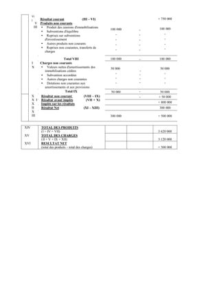 VI
      I       Résultat courant              (III VI)                     + 750 000
           V Produits non courants
          III     Produit des cessions d'immobilisations
                                                           100 000   -   100 000
                  Subventions d'équilibre
                                                              -      -      -
                  Reprises sur subventions
                 d'investissement                             -      -      -
                  Autres produits non courants                -      -       -
                  Reprises non courantes, transferts de                      -
                                                              -      -
                 charges

                          Total VIII                       100 000   -   100 000
      I   Charges non courants
      X      Valeurs nettes d'amortissements des           50 000         50 000
            immobilisations cédées                                   -
                                                              -      -       -
             Subvention accordées
             Autres charges non courantes                     -      -       -
             Dotations non courantes aux                      -      -       -
            amortissements et aux provisions
                           Total IX                        50 000    -    50 000
      X   Résultat non courant          (VIII IX)                    -   + 50 000
      X I Résultat avant impôts           (VII + X)
      X   Impôts sur les résultats                                       + 800 000
      II  Résultat Net                  (XI XIII)                        300 000
      X
      III                                                  300 000       + 500 000


XIV            TOTAL DES PRODUITS
               (I + IV + VII)                                            3 620 000
XV             TOTAL DES CHARGES
               (II + V + IX + XII)                                       3 120 000
XVI            RESULTAT NET
               (total des produits – total des charges)                  + 500 000
 