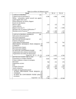 Bilan (en milliers de dirhams) (suite)
                        Passif                              N          N+1        N+2
CAPITAUX PROPRES                                     (A)
Capital social ou personnel (3)                               4 500      4 500      4 500
Moins : actionnaires capital souscrit non appelé,
capital appelé dont versé…
Prime d'émission, de fusion, d'apport
Ecarts de réévaluation
Réserve égale                                                   114        132        132
Autres réserves
Report à nouveau (4)                                               -       342     - 1 098
Résultats nets en instance d'affectation (b)
Résultats net de l'exercice (b)                                 360     - 1 440     - 135
                           Total des capitaux propres (A)     4 974       3 534     3 399
CAPITAUX PROPRES ASSIMILES                          (B)
Subvention d'investissement
Provisions règlements
DETTES DE FINANCEMENT                                (C)
Emprunt obligataires
Autres dettes de financement                                  1 425        918        765
PROVISIONS DURABLES POUR RISQUES ET
CHARGES                                                (D)                            540
Provisions pour risques
Provisions pour charges
ECARTS DE CONVERSION PASSIF                           (E)
Augmentation des créances immobilisées
Augmentation des dettes de financement
                         Total I (A + B + C + D + E)          6 399      4 452      4 704
DETTES DU PASSIF CIRCULANT                            (F)
Fournisseurs et comptes rattachés                             4 605      4 695      7 230
Clients créditeurs, avances et acomptes
Personnel                                                       708        531        570
Organismes sociaux
Etat                                                            120        132        150
Comptes d'associés                                            1 680      1 680      1 680
Autres créanciers                                               471        360         63
Comptes de régularisation passif
  AUTRES PROVISIONS POUR RISQUES ET
  CHARGES                                               (G)
  ECARTS DE CONVERSION PASSIF (éléments
 circulants)                                           (H)      120
                                    Total II (F + G +H)       7 704      7 398     10 260
 