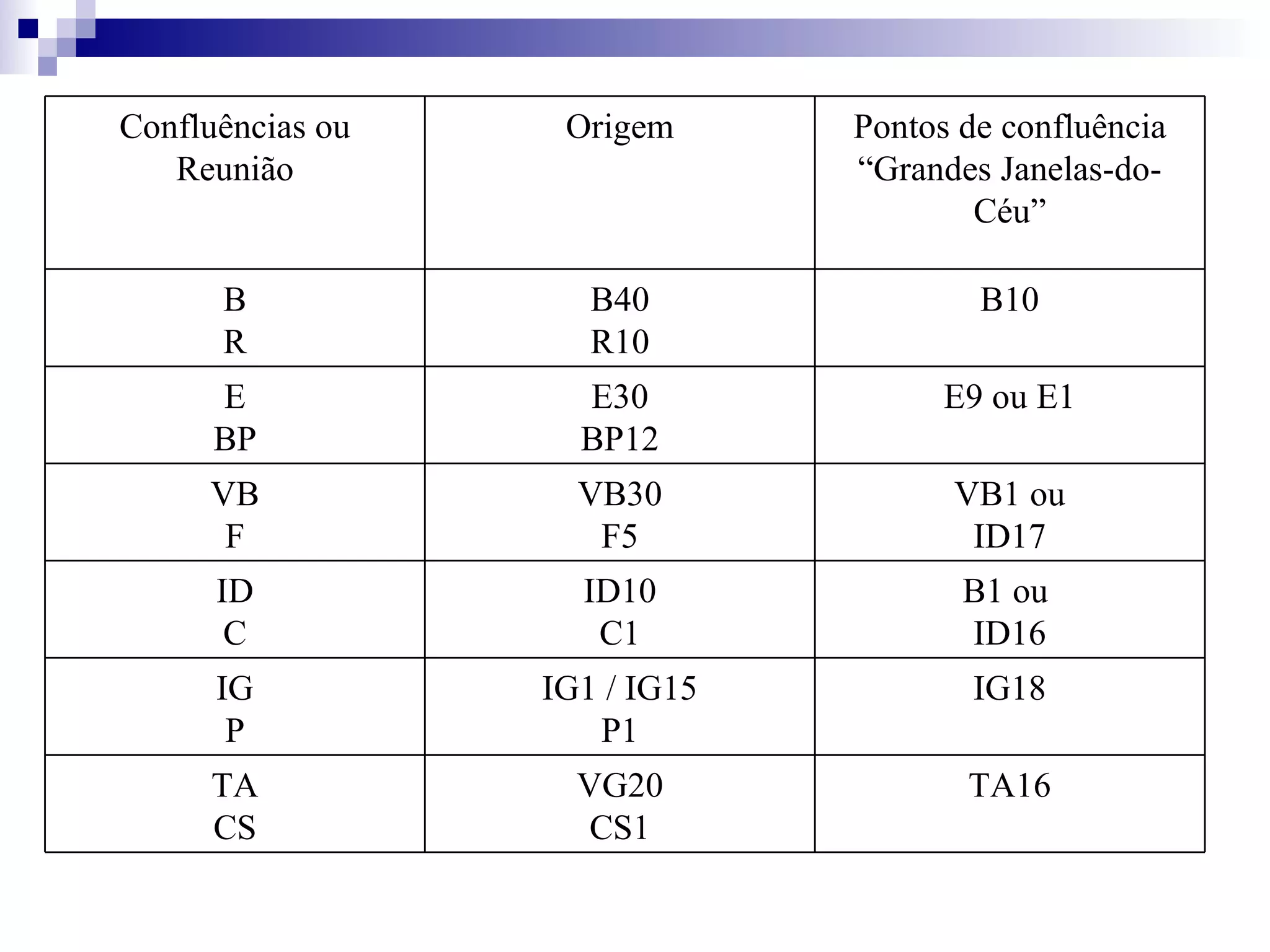 TA16 VG20 CS1 TA CS IG18 IG1 / IG15 P1 IG P B1 ou  ID16 ID10 C1 ID C VB1 ou ID17 VB30 F5 VB F E9 ou E1 E30 BP12 E BP B10 B40 R10 B R Pontos de confluência “Grandes Janelas-do-Céu” Origem Confluências ou Reunião 