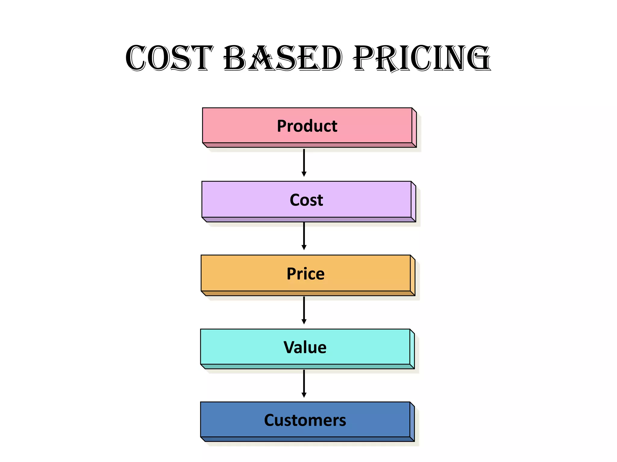 Cost based pricing
       Product


        Cost


        Price


        Value


      Customers
 