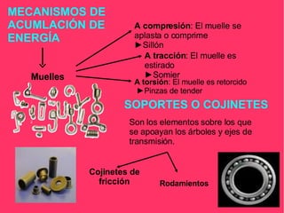 MECANISMOS DE ACUMLACIÓN DE ENERGÍA Muelles A compresión : El muelle se aplasta o comprime  ► Sillón A tracción : El muelle es estirado  ► Somier A torsión : El muelle es retorcido  ►Pinzas de tender SOPORTES O COJINETES Son los elementos sobre los que se apoayan los árboles y ejes de transmisión. Cojinetes de fricción Rodamientos 