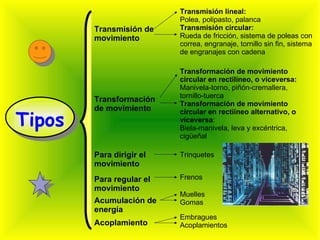Tipos Transmisión de movimiento Transformación de movimiento Para dirigir el movimiento Para regular el movimiento Acumulación de energía Acoplamiento Transmisión lineal:  Polea, polipasto, palanca Transmisión circular:   Rueda de fricción, sistema de poleas con correa, engranaje, tornillo sin fin, sistema de engranajes con cadena Transformación de movimiento circular en rectilíneo, o viceversa:   Manivela-torno, piñón-cremallera, tornillo-tuerca Transformación de movimiento circular en rectiíneo alternativo, o viceversa :  Biela-manivela, leva y excéntrica, cigüeñal  Trinquetes Frenos Muelles Gomas Embragues Acoplamientos 