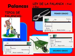 Palancas LEY DE LA PALANCA :  F ●d = R●r TIPOS DE PALANCAS: PRIMER GRADO SEGUNDO GRADO TERCER GRADO 