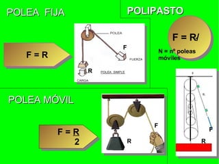 POLEA   FIJA F = R POLEA   MÓVIL F =  R 2 POLIPASTO F = R/    N = nº poleas móviles F R R F R F 