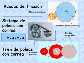 Ruedas de fricción Motriz o de entrada Rueda de salida(conducida)‏ Sistema de poleas con correa V 1  ● d 1  = V 2  ● d 2 Tren de poleas con correa Ruedas arrastradas Ruedas motrices Rueda 1 Rueda 2 