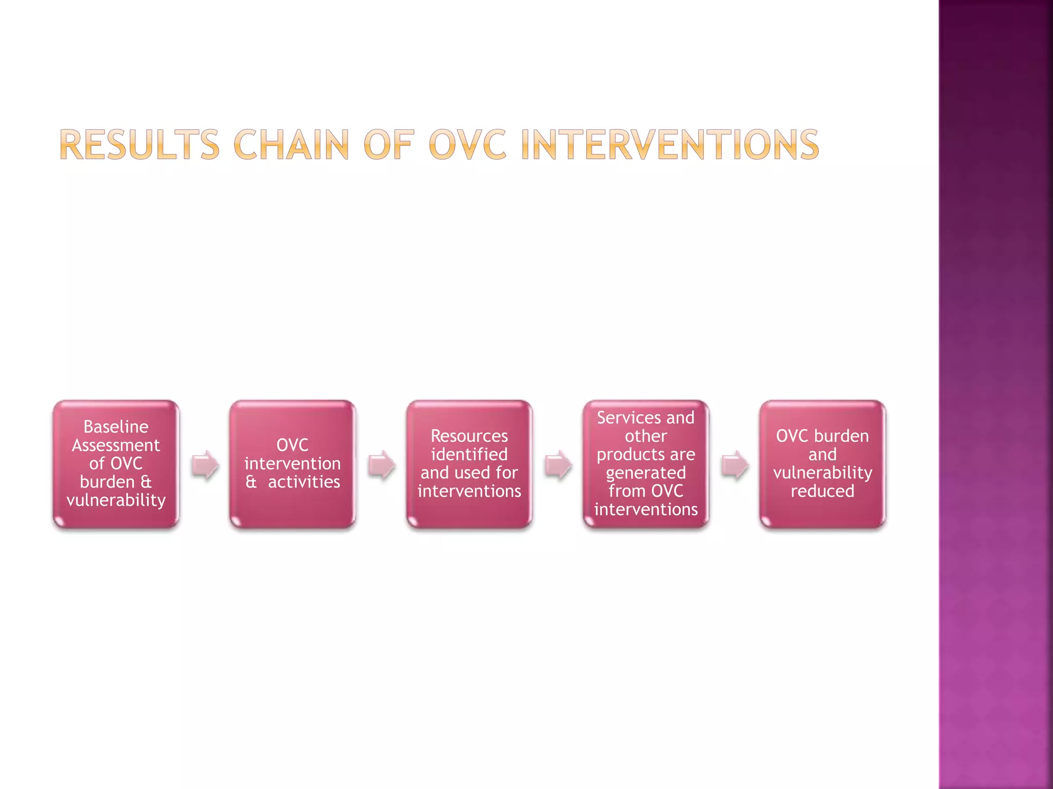 Baseline
Assessment
of OVC
burden &
vulnerability
OVC
intervention
& activities
Resources
identified
and used for
interventions
Services and
other
products are
generated
from OVC
interventions
OVC burden
and
vulnerability
reduced
 