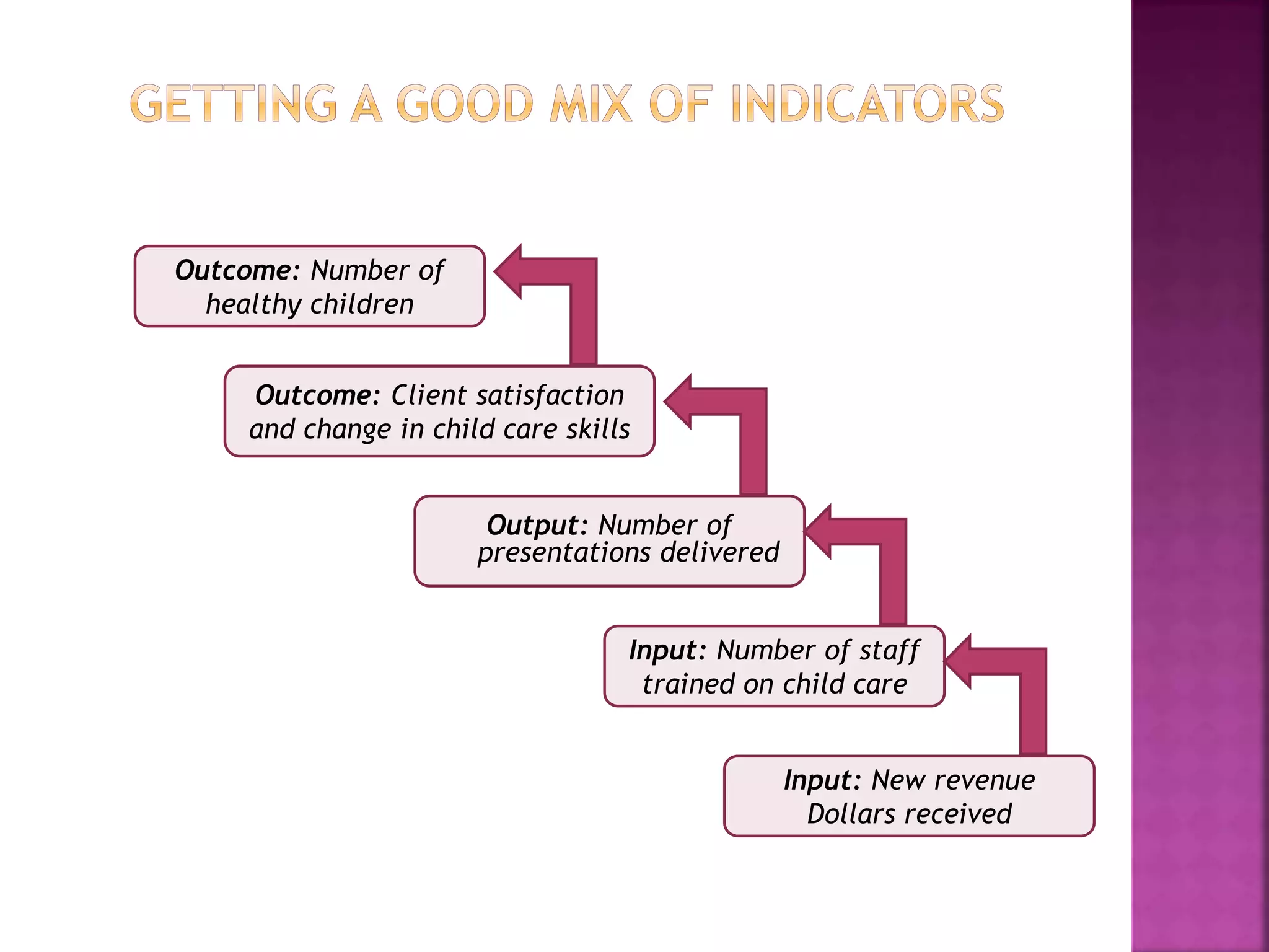 Input: New revenue
Dollars received
Output: Number of
presentations delivered
Input: Number of staff
trained on child care
Outcome: Client satisfaction
and change in child care skills
Outcome: Number of
healthy children
 
