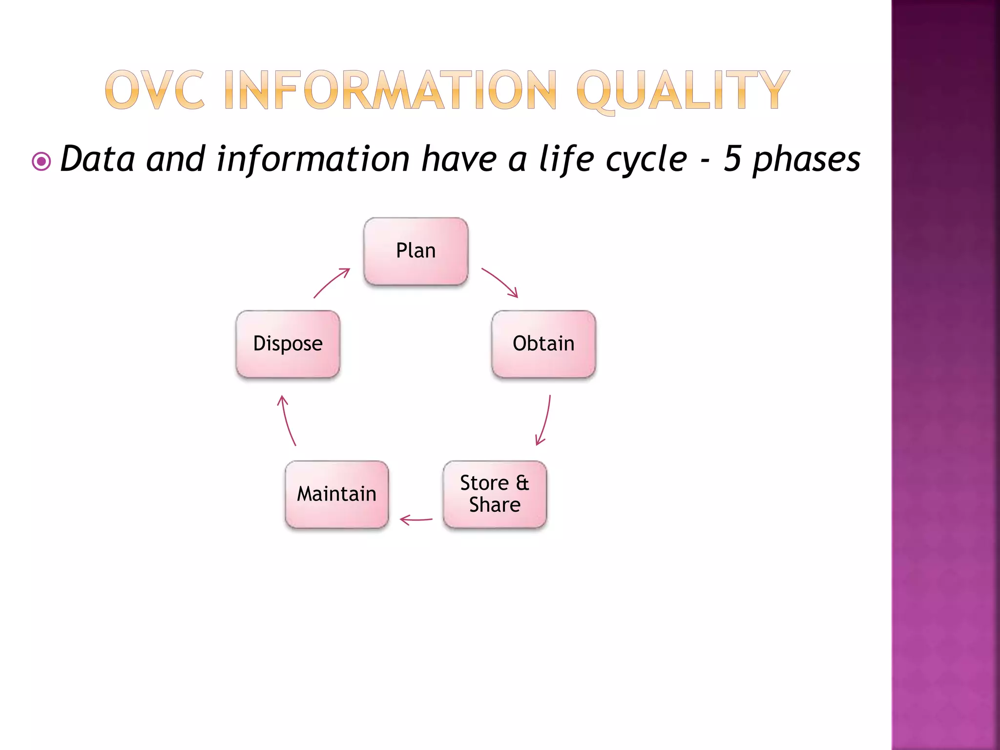  Data and information have a life cycle - 5 phases
Plan
Obtain
Store &
Share
Maintain
Dispose
 