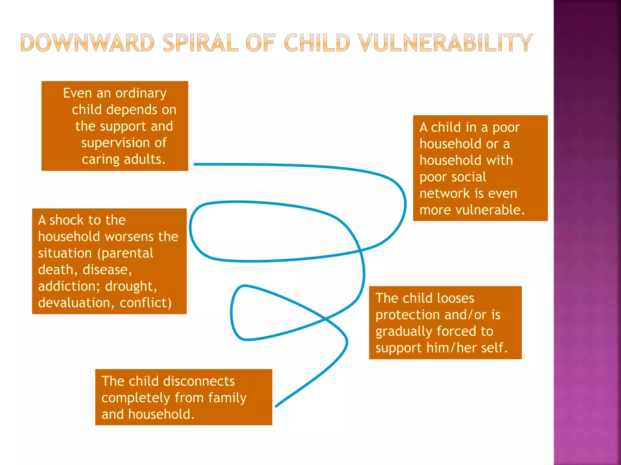 Even an ordinary
child depends on
the support and
supervision of
caring adults.
A child in a poor
household or a
household with
poor social
network is even
more vulnerable.
A shock to the
household worsens the
situation (parental
death, disease,
addiction; drought,
devaluation, conflict) The child looses
protection and/or is
gradually forced to
support him/her self.
The child disconnects
completely from family
and household.
 