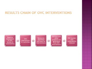 Baseline
Assessment
of OVC
burden &
vulnerability
OVC
intervention
& activities
Resources
identified
and used for
interventions
Services and
other
products are
generated
from OVC
interventions
OVC burden
and
vulnerability
reduced
 
