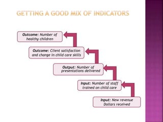 Input: New revenue
Dollars received
Output: Number of
presentations delivered
Input: Number of staff
trained on child care
Outcome: Client satisfaction
and change in child care skills
Outcome: Number of
healthy children
 