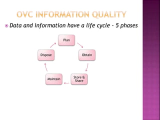  Data and information have a life cycle - 5 phases
Plan
Obtain
Store &
Share
Maintain
Dispose
 