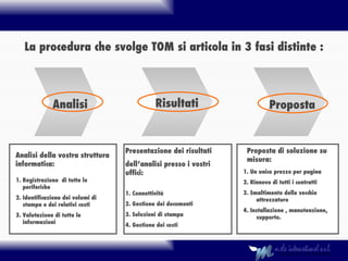 Presentazione dei risultati dell‘analisi presso i vostri uffici: 1. Connettività 2. Gestione dei documenti 3. Soluzioni di stampa 4. Gestione dei costi La procedura che svolge TOM si articola in 3 fasi distinte : Analisi Risultati Proposta Analisi della vostra struttura informatica: Registrazione  di tutte le periferiche Identificazione dei volumi di stampa e dei relativi costi Valutazione di tutte le informazioni Proposta di soluzione su misura: 1. Un unico prezzo per pagina 2. Rinnovo di tutti i contratti 3. Smaltimento delle vecchie attrezzature 4. Installazione , manutenzione, supporto.  