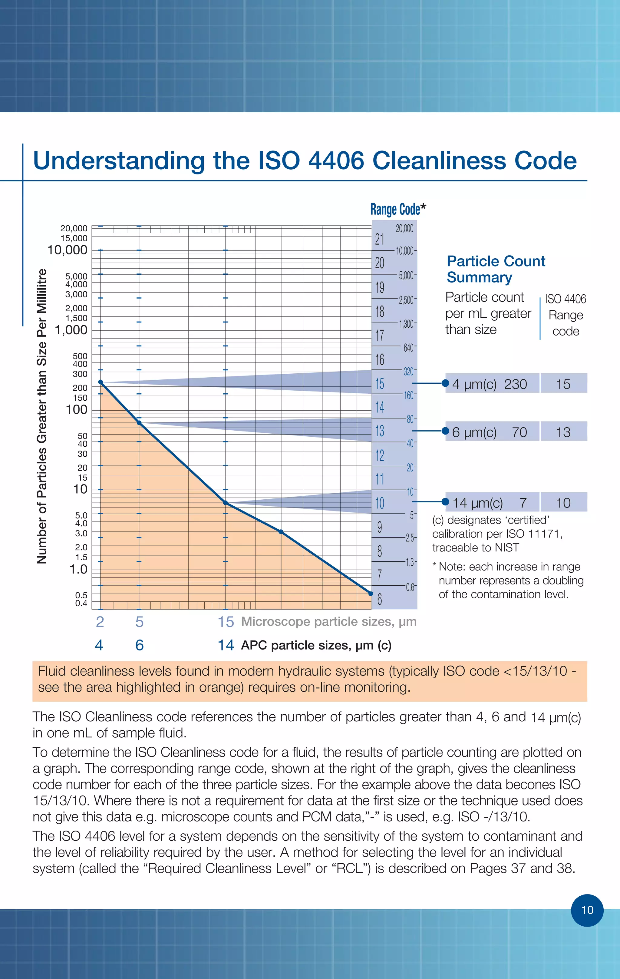 10
0.4
0.5
1.0
1.5
2.0
3.0
4.0
5.0
10
15
20
30
40
50
100
150
200
300
400
500
1,000
1,500
2,000
3,000
4,000
5,000
10,000
15,000
20,000
2 5 15
4 6 14
21
20
19
18
17
16
15
14
13
12
11
10
9
8
7
6
.
20,000
10,000
5,000
2,500
1,300
640
320
160
80
40
20
10
5
2.5
1.3
0.6
	 4 µm(c)	 230	 15
	 6 µm(c)	 70	 13
	 14 µm(c)	 7	 10
NumberofParticlesGreaterthanSizePerMillilitre
Microscope particle sizes, µm
APC particle sizes, µm (c)
Range Code*
Understanding the ISO 4406 Cleanliness Code
Particle Count
Summary
*	Note: each increase in range
number represents a doubling
of the contamination level.
The ISO Cleanliness code references the number of particles greater than 4, 6 and 14 µm(c)
in one mL of sample fluid.
To determine the ISO Cleanliness code for a fluid, the results of particle counting are plotted on
a graph. The corresponding range code, shown at the right of the graph, gives the cleanliness
code number for each of the three particle sizes. For the example above the data becones ISO
15/13/10. Where there is not a requirement for data at the first size or the technique used does
not give this data e.g. microscope counts and PCM data,”-” is used, e.g. ISO -/13/10.
The ISO 4406 level for a system depends on the sensitivity of the system to contaminant and
the level of reliability required by the user. A method for selecting the level for an individual
system (called the “Required Cleanliness Level” or “RCL”) is described on Pages 37 and 38.
Particle count
per mL greater
than size
ISO 4406
Range
code
(c) designates ‘certified’
calibration per ISO 11171,
traceable to NIST
Fluid cleanliness levels found in modern hydraulic systems (typically ISO code <15/13/10 -
see the area highlighted in orange) requires on-line monitoring.
10
 