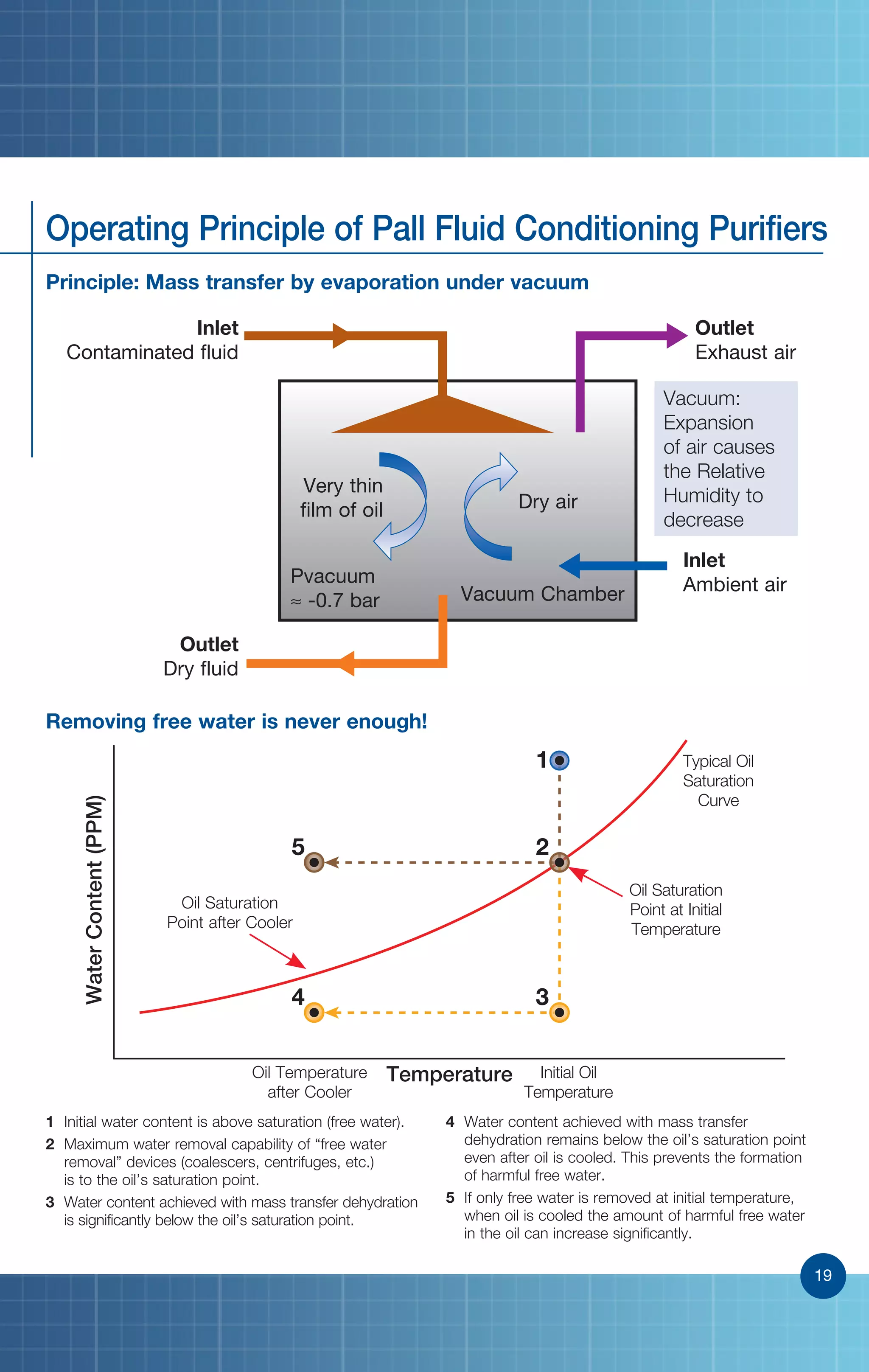 19
Operating Principle of Pall Fluid Conditioning Purifiers
Principle: Mass transfer by evaporation under vacuum
Inlet
Contaminated fluid
Outlet
Exhaust air
Vacuum:
Expansion
of air causes
the Relative
Humidity to
decrease
Inlet
Ambient air
Very thin
film of oil Dry air
Pvacuum
≈ -0.7 bar Vacuum Chamber
Outlet
Dry fluid
Removing free water is never enough!
1
2
34
5
1	 Initial water content is above saturation (free water).
2	 Maximum water removal capability of “free water
removal” devices (coalescers, centrifuges, etc.)
is to the oil’s saturation point.
3	 Water content achieved with mass transfer dehydration
is significantly below the oil’s saturation point.
4	 Water content achieved with mass transfer
dehydration remains below the oil’s saturation point
even after oil is cooled. This prevents the formation
of harmful free water.
5	 If only free water is removed at initial temperature,
when oil is cooled the amount of harmful free water
in the oil can increase significantly.
WaterContent(PPM)
Temperature
Oil Saturation
Point after Cooler
Oil Temperature
after Cooler
Typical Oil
Saturation
Curve
Initial Oil
Temperature
Oil Saturation
Point at Initial
Temperature
19
 