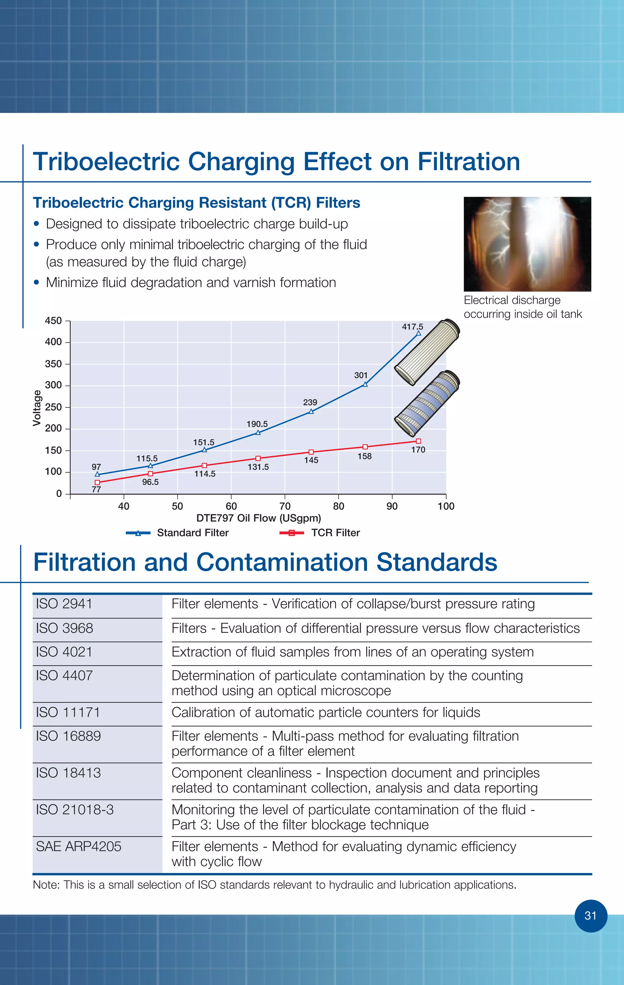 31
Triboelectric Charging Effect on Filtration
ISO 2941 Filter elements - Verification of collapse/burst pressure rating
ISO 3968 Filters - Evaluation of differential pressure versus flow characteristics
ISO 4021 Extraction of fluid samples from lines of an operating system
ISO 4407 Determination of particulate contamination by the counting
method using an optical microscope
ISO 11171 Calibration of automatic particle counters for liquids
ISO 16889 Filter elements - Multi-pass method for evaluating filtration
performance of a filter elem­ent
ISO 18413 Component cleanliness - Inspection document and principles
related to contaminant collection, analysis and data reporting
ISO 21018-3 Monitoring the level of particulate contamination of the fluid -
Part 3: Use of the filter blockage technique
SAE ARP4205 Filter elements - Method for evaluating dynamic efficiency
with cyclic flow
Triboelectric Charging Resistant (TCR) Filters
•	Designed to dissipate triboelectric charge build-up
•	Produce only minimal triboelectric charging of the fluid
(as measured by the fluid charge)
•	Minimize fluid degradation and varnish formation
0
40
97
115.5
96.5
151.5
190.5
131.5
145
239
301
417.5
170
158
114.5
77
50 60 70 80 90 100
100
150
200
250
300
350
400
450
DTE797 Oil Flow (USgpm)
Filtration and Contamination Standards
Voltage
Note: This is a small selection of ISO standards relevant to hydraulic and lubrication applications.
Electrical discharge
occurring inside oil tank
TCR FilterStandard Filter
31
 
