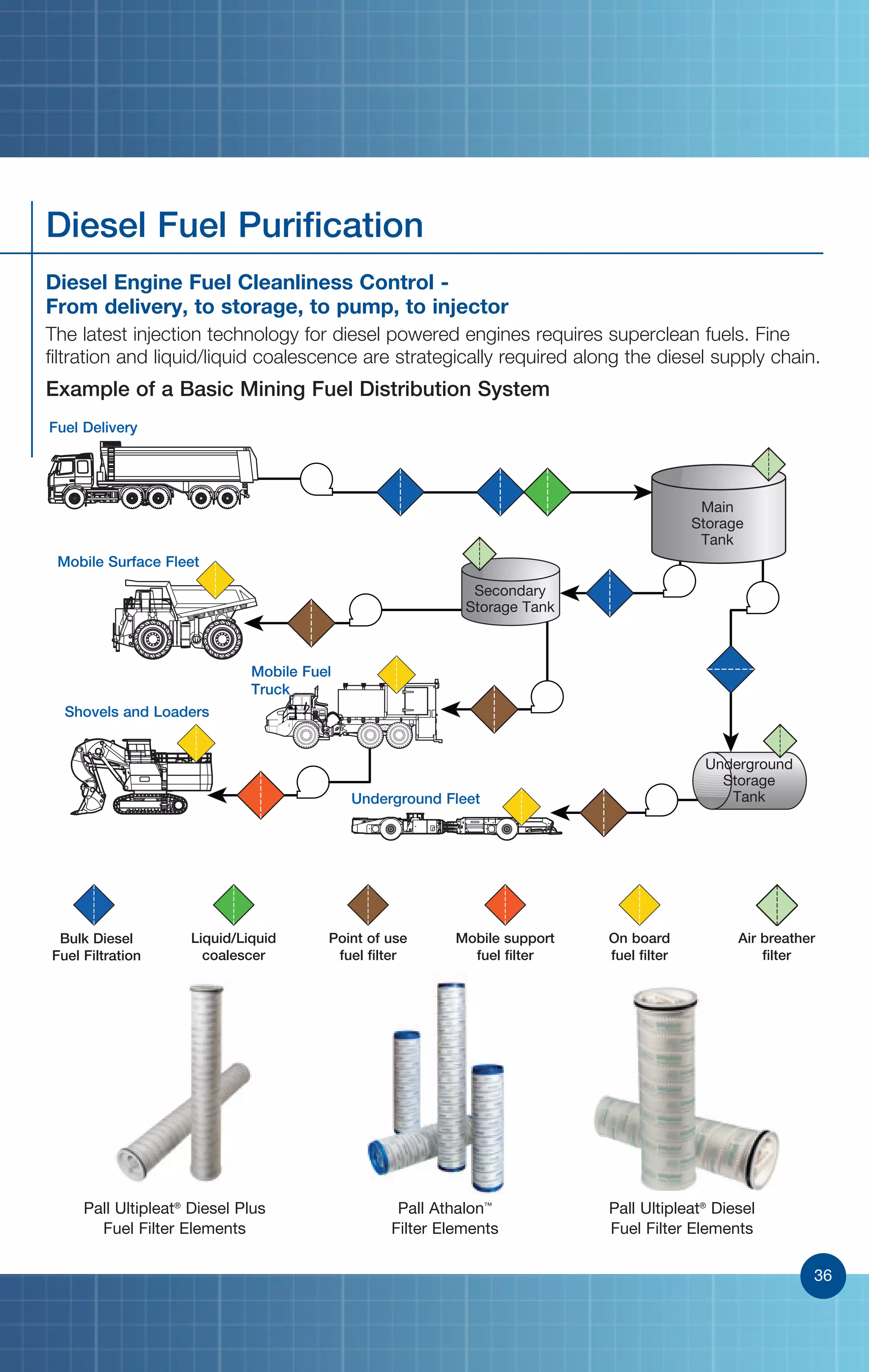 36
Diesel Fuel Purification
Diesel Engine Fuel Cleanliness Control -
From delivery, to storage, to pump, to injector
The latest injection technology for diesel powered engines requires superclean fuels. Fine
filtration and liquid/liquid coalescence are strategically required along the diesel supply chain.
Example of a Basic Mining Fuel Distribution System
Pall Ultipleat®
Diesel Plus
Fuel Filter Elements
Pall Athalon™
Filter Elements
Pall Ultipleat®
Diesel
Fuel Filter Elements
Fuel Delivery
Mobile Surface Fleet
Main
Storage
Tank
Underground
Storage
Tank
Shovels and Loaders
Underground Fleet
Mobile Fuel
Truck
Secondary
Storage Tank
36
Bulk Diesel
Fuel Filtration
Liquid/Liquid
coalescer
Point of use
fuel filter
Mobile support
fuel filter
On board
fuel filter
Air breather
filter
 