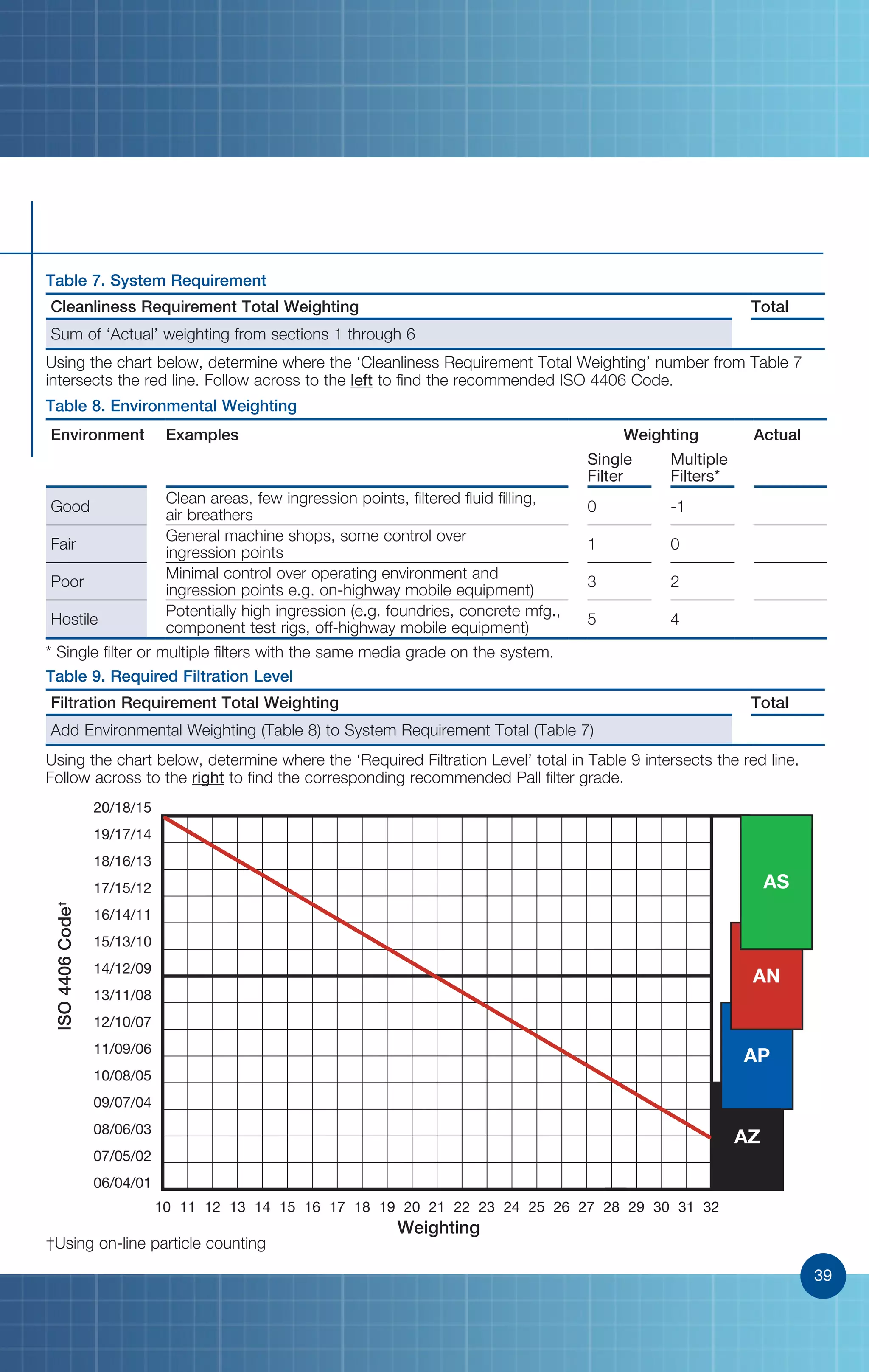39
Table 9. Required Filtration Level
Filtration Requirement Total Weighting Total
Add Environmental Weighting (Table 8) to System Requirement Total (Table 7)
Cleanliness Requirement Total Weighting Total
Sum of ‘Actual’ weighting from sections 1 through 6
Table 7. System Requirement
Using the chart below, determine where the ‘Required Filtration Level’ total in Table 9 intersects the red line.
Follow across to the right to find the corresponding recommended Pall filter grade.
Using the chart below, determine where the ‘Cleanliness Requirement Total Weighting’ number from Table 7
intersects the red line. Follow across to the left to find the recommended ISO 4406 Code.
16 22 28
17/15/12
18/16/13
19/17/14
20/18/15
06/04/01
10
07/05/02
08/06/03
09/07/04
10/08/05
11/09/06
12/10/07
13/11/08
14/12/09
15/13/10
16/14/11
11 12 13 14 15 17 18 19 20 21 23 24 25 2726 29 30 31 32
AZ
AP
AN
AS
†Using on-line particle counting
ISO4406Code†
Weighting
39
Environment Examples Weighting Actual
Single
Filter
Multiple
Filters*
Good
Clean areas, few ingression points, filtered fluid filling,
air breathers
0 -1
Fair
General machine shops, some control over
ingression points
1 0
Poor
Minimal control over operating environment and
ingression points e.g. on-highway mobile equipment)
3 2
Hostile
Potentially high ingression (e.g. foundries, concrete mfg.,
component test rigs, off-highway mobile equipment)
5 4
Table 8. Environmental Weighting
* Single filter or multiple filters with the same media grade on the system.
 