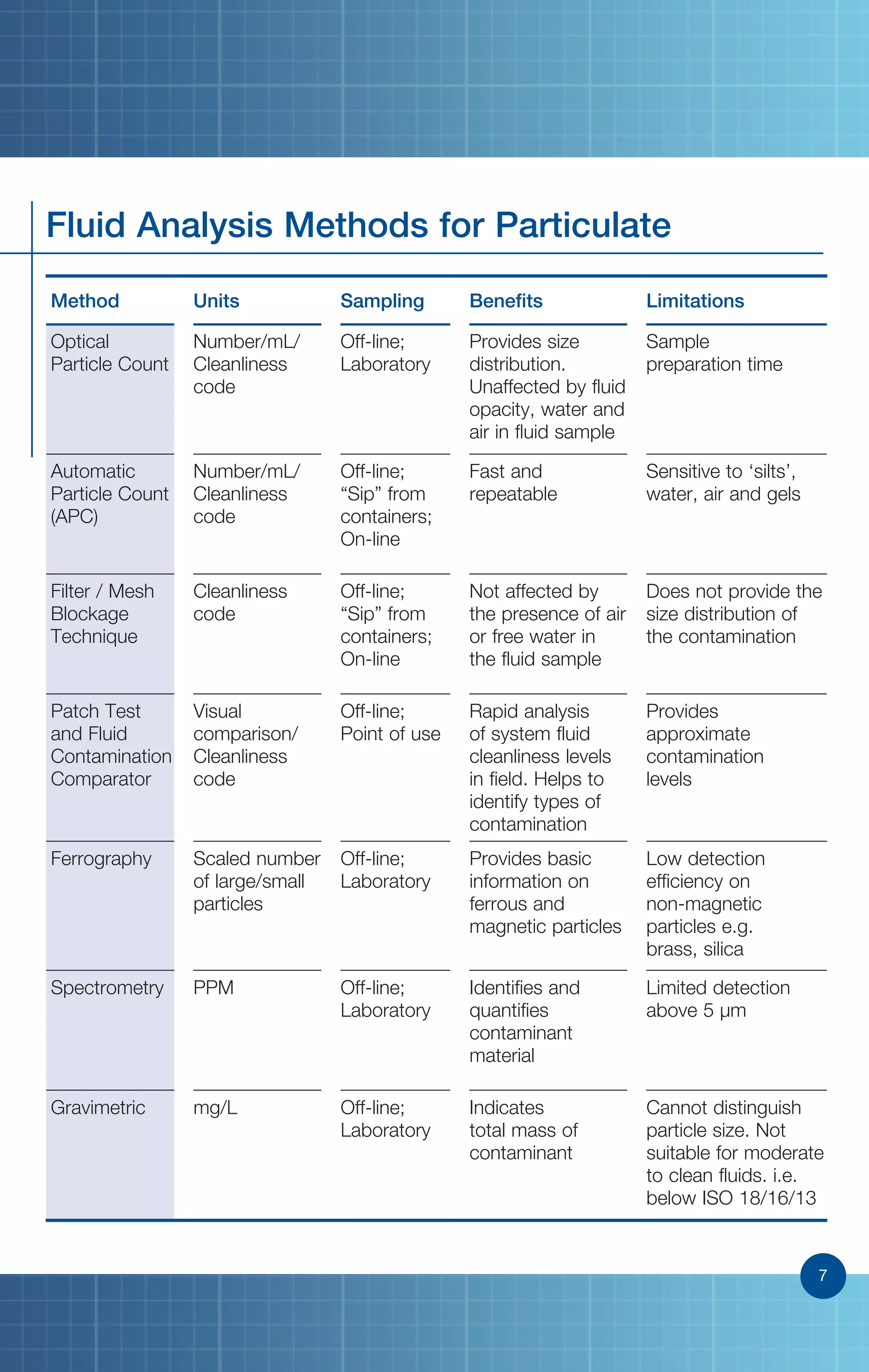 7
Fluid Analysis Methods for Particulate
Method Units Sampling Benefits Limitations
Optical
Particle Count
Number/mL/
Cleanliness
code
Off-line;
Laboratory
Provides size
distribution.
Unaffected by fluid
opacity, water and
air in fluid sample
Sample
preparation time
Automatic
Particle Count
(APC)
Number/mL/
Cleanliness
code
Off-line;
“Sip” from
containers;
On-line
Fast and
repeatable
Sensitive to ‘silts’,
water, air and gels
Filter / Mesh
Blockage
Technique
Cleanliness
code
Off-line;
“Sip” from
containers;
On-line
Not affected by
the presence of air
or free water in
the fluid sample
Does not provide the
size distribution of
the contamination
Patch Test
and Fluid
Contamination
Comparator
Visual
comparison/
Cleanliness
code
Off-line;
Point of use
Rapid analysis
of system fluid
cleanliness levels
in field. Helps to
identify types of
contamination
Provides
approximate
contamination
levels
Ferrography Scaled number
of large/small
particles
Off-line;
Laboratory
Provides basic
information on
ferrous and
magnetic particles
Low detection
efficiency on
non-magnetic
particles e.g.
brass, silica
Spectrometry PPM Off-line;
Laboratory
Identifies and
quantifies
contaminant
material
Limited detection
above 5 µm
Gravimetric mg/L Off-line;
Laboratory
Indicates
total mass of
contaminant
Cannot distinguish
particle size. Not
suitable for moderate
to clean fluids. i.e.
below ISO 18/16/13
7
 