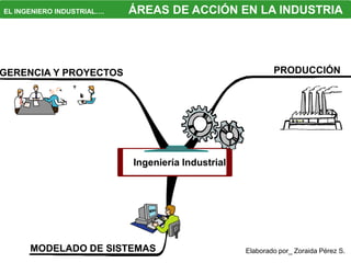 PLANIFICARORGANIZAR LA PRODUCCIÓNGerencia de Sistemas y        PRODUCCIÓN                  PROGRAMAR LA PRODUCCIONProcesos        GERENCIA Y PROYECTOSEVALUARFormulación y Ejecución de DISEÑARProyectosCONTROLAR  Ingeniería Industrial  Adaptación        MODELADO DE SISTEMASDesarrolloEL INGENIERO INDUSTRIAL….ÁREAS DE ACCIÓN EN LA INDUSTRIAElaborado por_ Zoraida Pérez S.