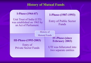 History of Mutual Funds 
I-Phase-(1964-87) 
Unit Trust of India (UTI) 
was established on 1963 by 
an Act of Parliament. 
I 
I-Phase-(1987-1993) 
Entry of Public Sector 
Funds 
History of 
Mututal Funds 
III-Phase-(1993-2003) 
Entry of 
Private Sector Funds 
IV-Phase-(since 
February 2003) 
UTI was bifurcated into 
two separate entities 
 