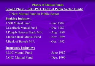 Phases of Mutual Funds 
Second Phase – 1987-1993 (Entry of Public Sector Funds) 
7 New Mutual Fund in Public Sector 
Banking Industry : 
1.SBI Mutual Fund - June 1987 
2.CanBank Mutual Fund - Dec. 1987 
3.Punjab National Bank M.F. - Aug. 1989 
4.Indian Bank Mutual Fund - Nov. 1989 
5.Bank of Baroda M.F. - Oct. 1992 
Insurance Industry: 
6.LIC Mutual Fund - June 1987 
7.GIC Mutual Fund - Dec. 1990 
 