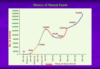 History of Mutual Funds 
 