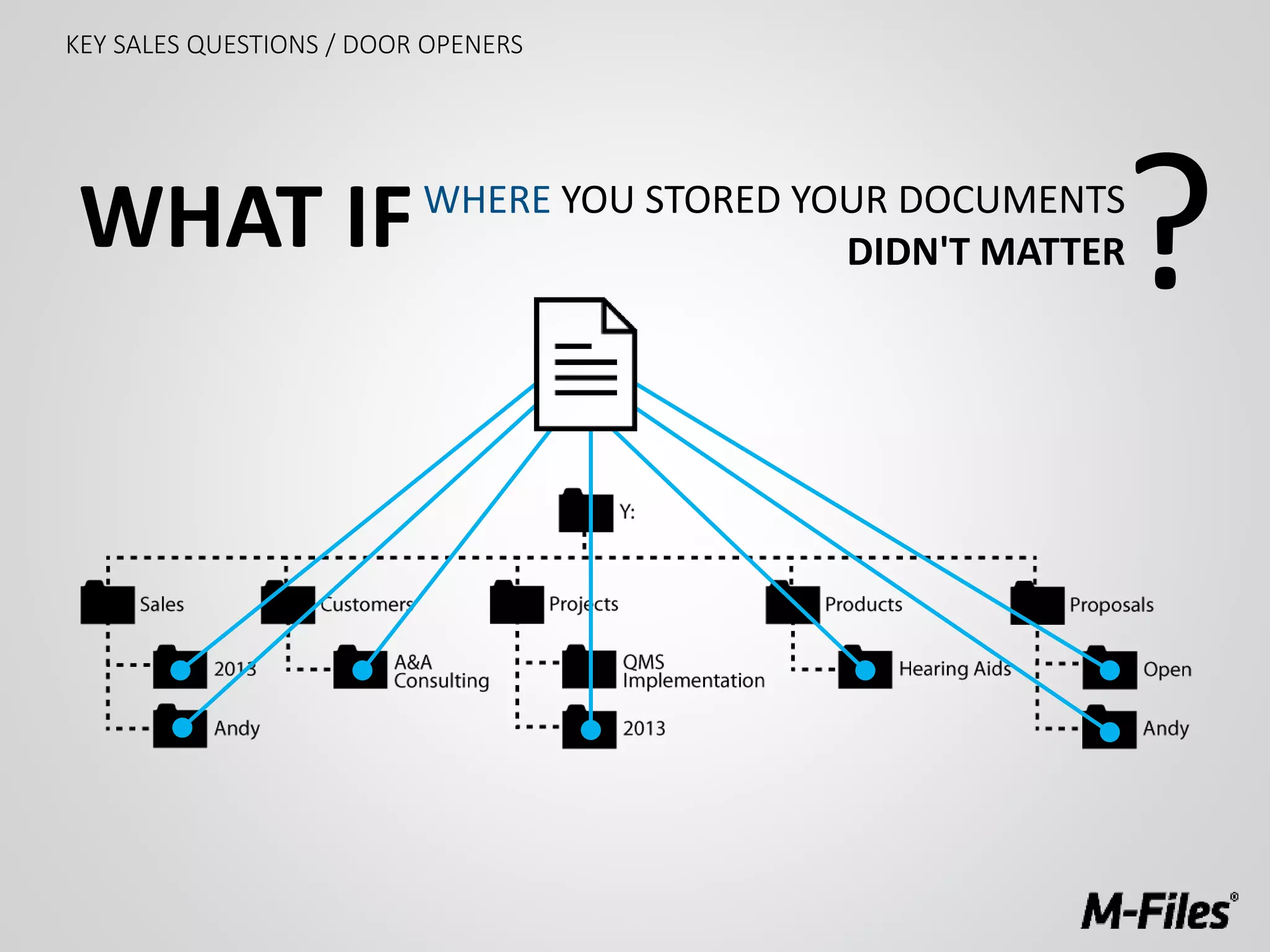 WHERE YOU STORED YOUR DOCUMENTS
DIDN'T MATTER
?WHAT IF
KEY SALES QUESTIONS / DOOR OPENERS
 