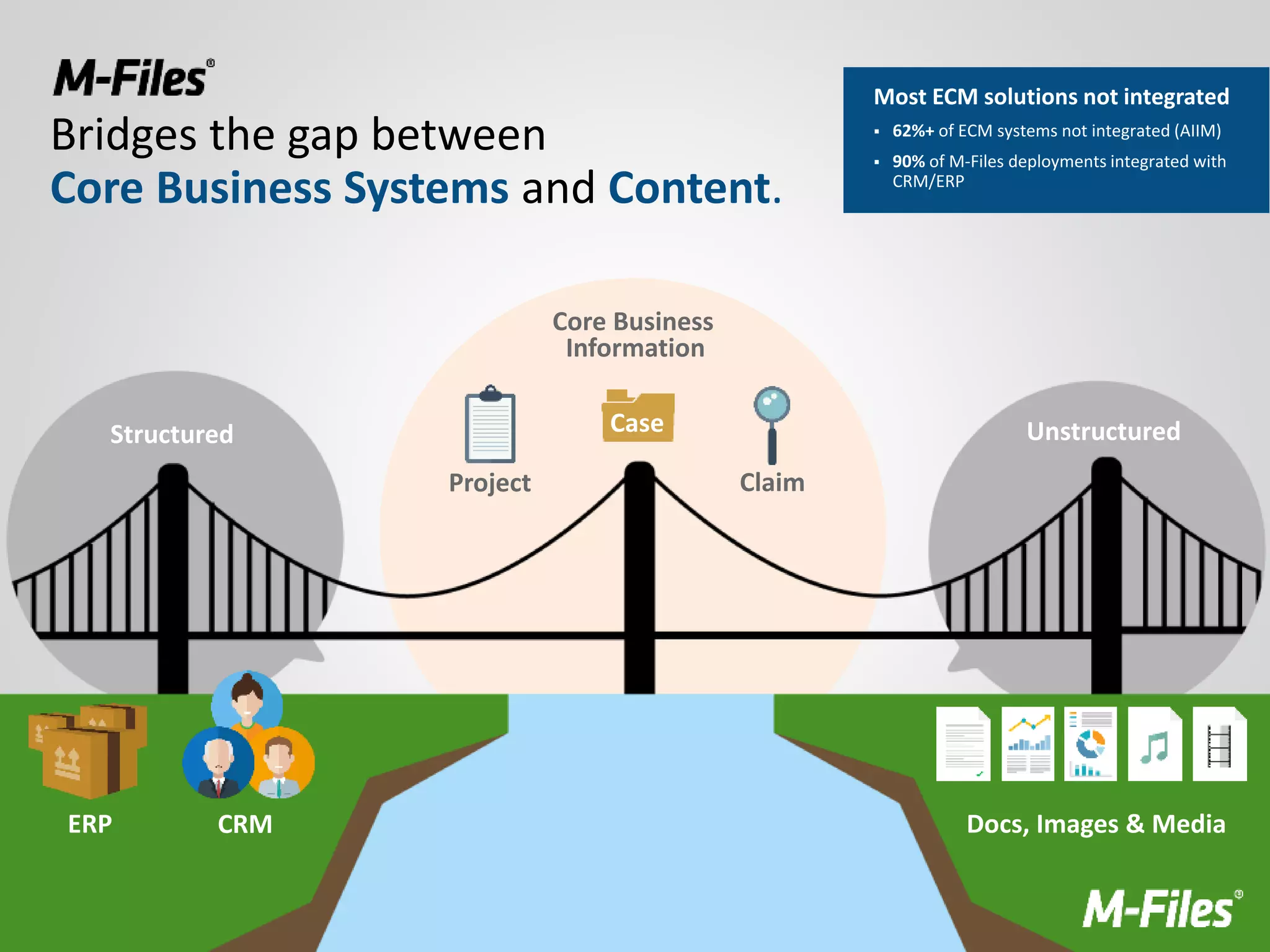 Bridges the gap between
Core Business Systems and Content.
Structured Unstructured
Docs, Images & MediaCRMERP
Core Business
Information
Project
Case
Claim
Most ECM solutions not integrated
 62%+ of ECM systems not integrated (AIIM)
 90% of M-Files deployments integrated with
CRM/ERP
 