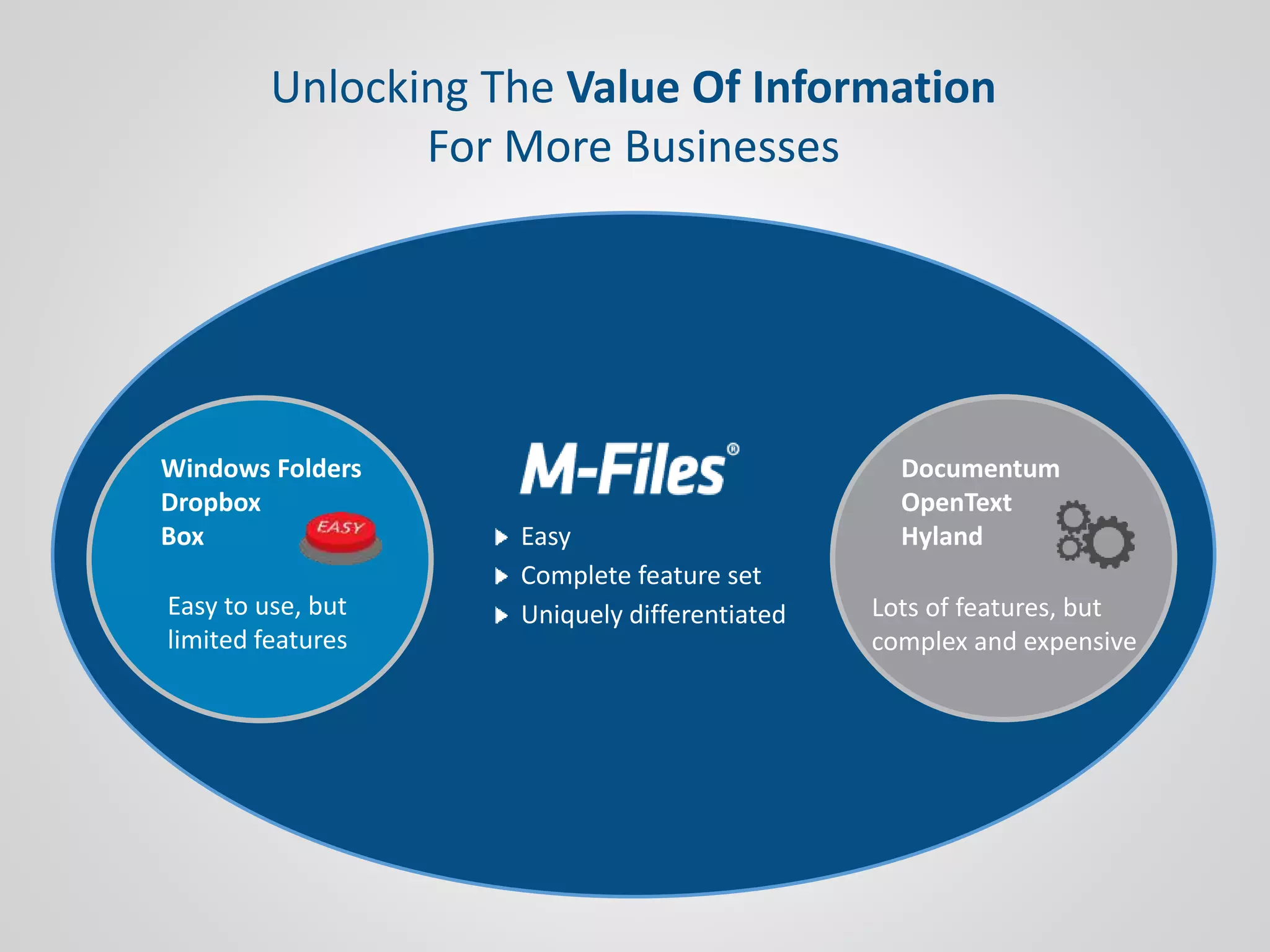 Unlocking The Value Of Information
For More Businesses
Documentum
OpenText
Hyland
Lots of features, but
complex and expensive
Easy to use, but
limited features
Windows Folders
Dropbox
Box Easy
Complete feature set
Uniquely differentiated
 