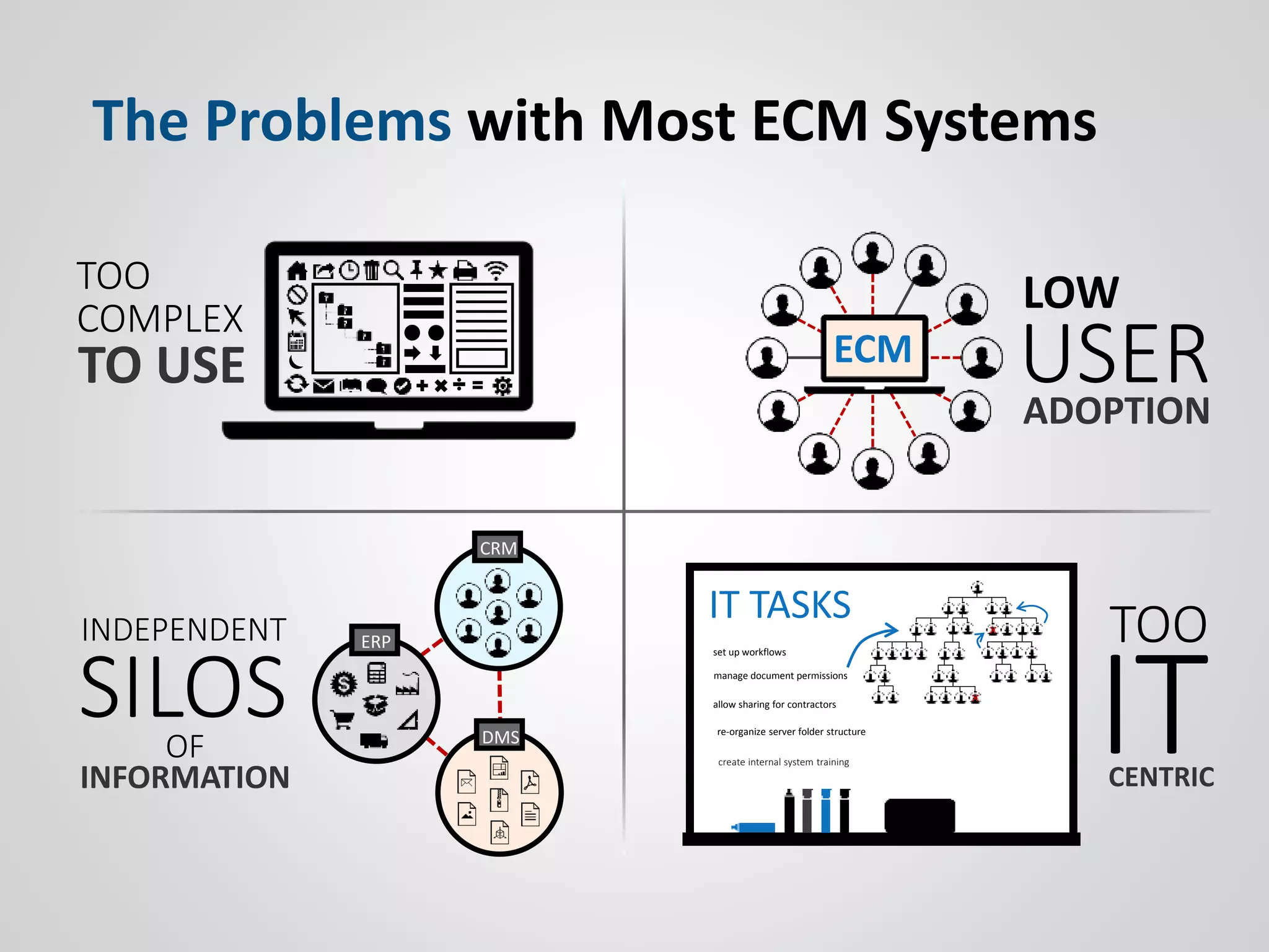 ECM
ERP
CRM
DMS
SILOS
INFORMATION
USERADOPTION
ITCENTRIC
COMPLEX
TO USE
IT TASKS
set up workflows
manage document permissions
allow sharing for contractors
re-organize server folder structure
create internal system training
TOO LOW
INDEPENDENT
OF
TOO
The Problems with Most ECM Systems
 