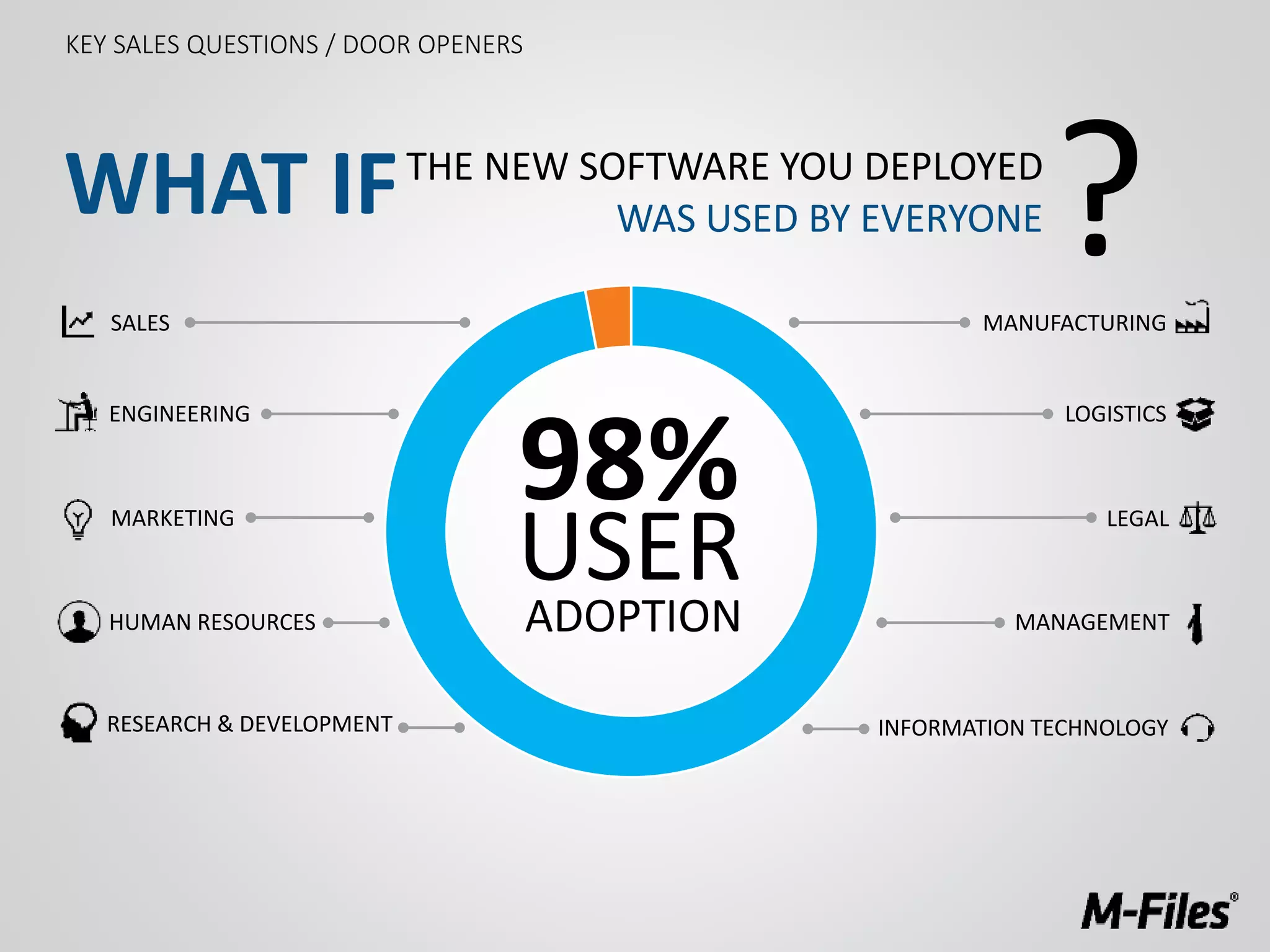 WHAT IFTHE NEW SOFTWARE YOU DEPLOYED
WAS USED BY EVERYONE
?
98%
ADOPTION
USER
SALES
MARKETING LEGAL
HUMAN RESOURCES
INFORMATION TECHNOLOGY
MANAGEMENT
RESEARCH & DEVELOPMENT
MANUFACTURING
ENGINEERING LOGISTICS
KEY SALES QUESTIONS / DOOR OPENERS
 