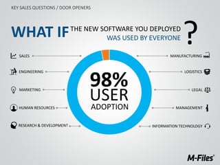 WHAT IFTHE NEW SOFTWARE YOU DEPLOYED
WAS USED BY EVERYONE
?
98%
ADOPTION
USER
SALES
MARKETING LEGAL
HUMAN RESOURCES
INFORM...