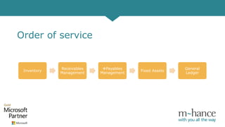 Order of service
Inventory
Receivables
Management
Payables
Management
Fixed Assets
General
Ledger
 