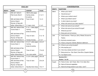 ENGLISH
MONTH BOOK CONTENT PG.NO.
March ABC with Ashlar & ABCD Letter pages,
Pals Course Book II rhyming review, 4 to 9
fun activity
ABC with Ashlar & Pals Trace & learn 1 to 8
Activity Sheet II
Rhymes & Tales with
Ashlar & Band Album II If I were a bird. 4 to 5
April ABC with Ashlar & Pals E to L Letter pages,
Course Book II rhyming 10 to 21
review, fun activity.
ABC with Ashlar & Pals
Activity Sheet II Trace & learn 9 to 16
Rhymes & Tales with
Ashlar & Band Album II Humpty- Dumpty. 6 to 7
June ABC with Ashlar & Pals M to P Letter pages, 22 to 27
Course Book II rhyming
review, fun activity.
ABC with Ashlar & Pals
Activity Sheet II Trace & learn 17 to 22
Rhymes & Tales with
Ashlar & Band Album II Incy wincy spider. 8 to 9
July ABC with Ashlar & Pals Q to R Letter pages. 28 to 29
Course Book II
ABC with Ashlar & Pals Trace & learn 23 to 24
Activity Sheet II
Rhymes & Tales with
Ashlar & Band Album II Baa-Baa black sheep 10 to 11
1
CONVERSATION
MONTH QUESTIONS
March 1. What is your name?
2. How old are you?
3. What is your mother's name?
4. What is your father's name?
5. In which class do you study?
6. What is the name of your class -teacher?
April 7. What is the name of your school?
8. What is the name of your school Principal?
9. Where do you live?
10. Body parts and its functions.
June 11. Good manners - Thank you ,Sorry ,Please ,Excuse me ,
Pardon .
12. My family member's name.
13. House ,Living room ,Kitchen ,Bedroom ,Bathroom .
July 14. Where is your school situated?
15. Who teaches you?
16. How many classes are there in your school?
17. Being around us : Park ,Bank ,Post-office ,Hospital ,Market .
18. Our helper's name .
Revision EV. I
Portion : 1 to 18
August 19. Parts of a tree : leaf ,Flower ,Stem ,Fruit ,Seed ,Bud .
20. Name of fruits and vegetables .
21. Name five things present in your class - room?
14
 