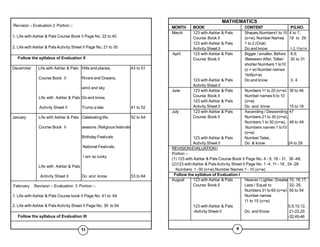 Revision :- Evaluation 2 Portion :-
1. Life with Ashlar & Pals Course Book II Page No. 22 to 40
2. Life with Ashlar & PalsActivity Sheet II Page No. 21 to 35
Follow the syllabus of Evaluation II
December Life with Ashlar & Pals Hills and planes, 43 to 51
Course Book II Rivers and Oceans,
wind and sky
Life with Ashlar & Pals Do and know,
Activity Sheet II Trump a tale 41 to 52
January Life with Ashlar & Pals Celebrating life, 52 to 64
Course Book II seasons ,Religious festivals
Birthday Festivals
National Festivals,
I am so lucky
Life with Ashlar & Pals
Activity Sheet II Do and know 53 to 64
February Revision :- Evaluation 3 Portion :-
1. Life with Ashlar & Pals Course book II Page No. 41 to 64
2. Life with Ashlar & Pals Activity Sheet II Page No. 36 to 64
Follow the syllabus of Evaluation III
11
MATHEMATICS
MONTH BOOK CONTENT PG.NO.
March 123 with Ashlar & Pals Shapes,Numbers1 to 10 4 to 7,
Course Book II (o+w), Number Names 18 to 29
123 with Ashlar & Pals 1 to 2 (Oral)
Activity Sheet II Do and know 1-2,11to14
April 123 with Ashlar & Pals Bigger / smaller, Before 8,9,
Course Book II /Between/ After, Taller/ 30 to 31
shorter Numbers 1 to10
(o + w) Number names
1to5(o+w)
123 with Ashlar & Pals Do and know 3, 4
Activity Sheet II
June 123 with Ashlar & Pals Numbers 11 to 20 (o+w) 36 to 46
Course Book II Number names 6 to 10
123 with Ashlar & Pals (o+w)
Activity Sheet II Do and know 15 to 18
July 123 with Ashlar & Pals Ascending / Descending 47
Course Book II Numbers 21 to 30 (o+w),
Numbers 1 to 30 (o+w), 48 to 49
Numbers names 1 to10
(o+w)
123 with Ashlar & Pals Number Tales ,
Activity Sheet II Do & know 24 to 28
REVISION EVALUATION I
Portion :-
(1) 123 with Ashlar & Pals Course Book II Page No. 4 - 9, 18 - 31, 36 -49,
(2)123 with Ashlar & PalsActivity Sheet II Page No. 1 -4, 11 - 18 , 24 -28
Numbers 1 -30 (o+w),Number Names 1 - 10 (o+w)
Follow the syllabus of Evaluation I
August 123 with Ashlar & Pals Heavier / Lighter, Greater 10, 16,17,
Course Book II Less / Equal to 32- 35,
Numbers 31 to 60 (o+w) 50 to 54
Number names
11 to 15 (o+w)
123 with Ashlar & Pals 5,9,10,12,
-Activity Sheet II Do and Know 21-23,29
-32,45-46
4
 