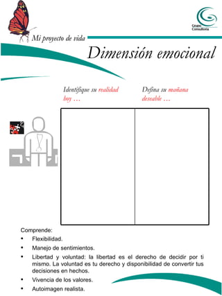 Mi proyecto de vida

                            Dimensión emocional
                   Identifique su realidad    Defina su mañana
                   hoy …                      deseable …




Comprende:
  Flexibilidad.
   Manejo de sentimientos.
   Libertad y voluntad: la libertad es el derecho de decidir por ti
    mismo. La voluntad es tu derecho y disponibilidad de convertir tus
    decisiones en hechos.
   Vivencia de los valores.
   Autoimagen realista.
 