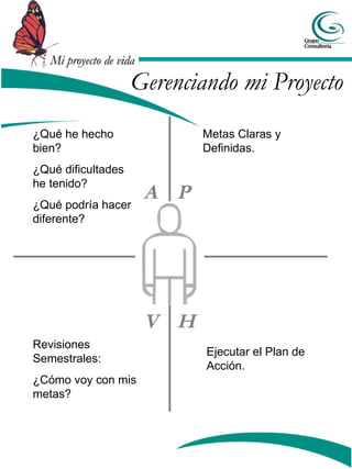 Gerenciando mi Proyecto P H V A Metas Claras y Definidas. Ejecutar el Plan de Acción. Revisiones Semestrales: ¿Cómo voy con mis metas? ¿Qué he hecho bien? ¿Qué dificultades he tenido? ¿Qué podría hacer diferente? 