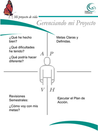 Mi proyecto de vidaMi proyecto de vida
Gerenciando mi Proyecto
P
HV
A
Metas Claras y
Definidas.
Ejecutar el Plan de
Acción.
Revisiones
Semestrales:
¿Cómo voy con mis
metas?
¿Qué he hecho
bien?
¿Qué dificultades
he tenido?
¿Qué podría hacer
diferente?
 