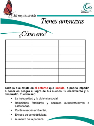 Mi proyectodevida
Todo lo que existe en el entorno que impide, o podría impedir,
o poner en peligro el logro de tus sueños, tu crecimiento y tu
desarrollo. Pueden ser:
 La inseguridad y la violencia social.
 Relaciones familiares y sociales
estancadas.
autodestructivas o
 Contaminación ambiental.
 Exceso de competitividad.
 Aumento de la pobreza.
¿Cómoeres?
Tienesamenazas
 