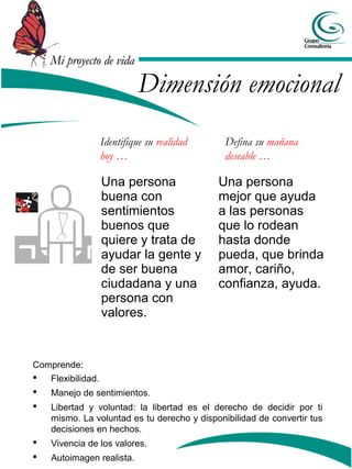 Mi proyecto de vida

                            Dimensión emocional
                   Identifique su realidad    Defina su mañana
                   hoy …                      deseable …

                   Una persona               Una persona
                   buena con                 mejor que ayuda
                   sentimientos              a las personas
                   buenos que                que lo rodean
                   quiere y trata de         hasta donde
                   ayudar la gente y         pueda, que brinda
                   de ser buena              amor, cariño,
                   ciudadana y una           confianza, ayuda.
                   persona con
                   valores.


Comprende:
  Flexibilidad.
   Manejo de sentimientos.
   Libertad y voluntad: la libertad es el derecho de decidir por ti
    mismo. La voluntad es tu derecho y disponibilidad de convertir tus
    decisiones en hechos.
   Vivencia de los valores.
   Autoimagen realista.
 