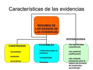 Características de las evidencias RESUMEN DE LOS RASGOS DE LAS EVIDENCIAS CONSTRUIDAS accesibles potentes  evocativas PLAUSIBLES relevantes (para la práctica) compartidas flexibles INTEGRADORAS de significados (valorativos) de medición (calificación) de contexto (actuación para la mejora del proceso de enseñanza-aprendizaje) 