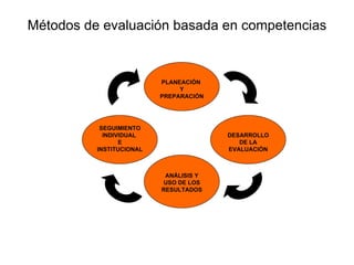 Métodos de evaluación basada en competencias PLANEACIÓN  Y PREPARACIÓN ANÁLISIS Y USO DE LOS RESULTADOS DESARROLLO DE LA EVALUACIÓN SEGUIMIENTO INDIVIDUAL  E INSTITUCIONAL 